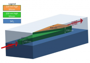 059 - FDTD案例：两个楔形硅波导耦合（只有模型文件）-光学仿真资料小站