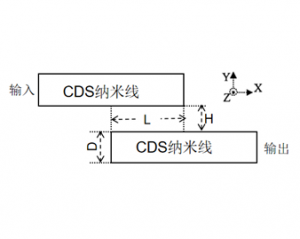 056 - FDTD案例：两根纳米线之间的耦合（只有模型文件）-光学仿真资料小站