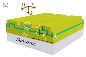 025 – COMSOL案例：周期性结构中不同区域的吸收（只有模型文件）-光学仿真资料小站