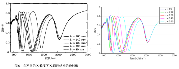 图片[10]-026 – FDTD案例：超表面折射率传感器（只有模型文件）-光学仿真资料小站