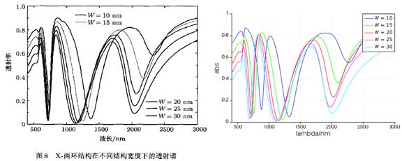 图片[12]-026 – FDTD案例：超表面折射率传感器（只有模型文件）-光学仿真资料小站