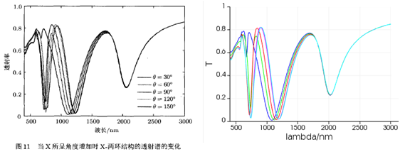 图片[15]-026 – FDTD案例：超表面折射率传感器（只有模型文件）-光学仿真资料小站
