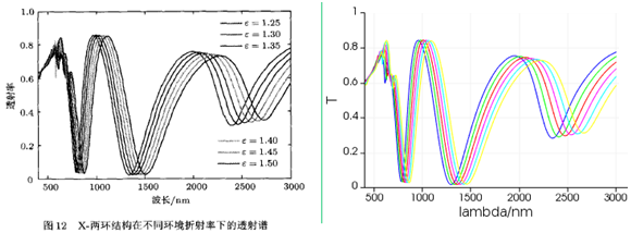 图片[16]-026 – FDTD案例：超表面折射率传感器（只有模型文件）-光学仿真资料小站