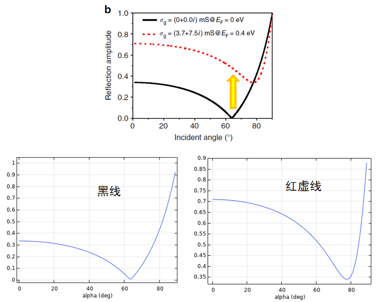 图片[5]-053 – COMSOL案例：石墨烯调控光的折射（带讲解视频）-光学仿真资料小站