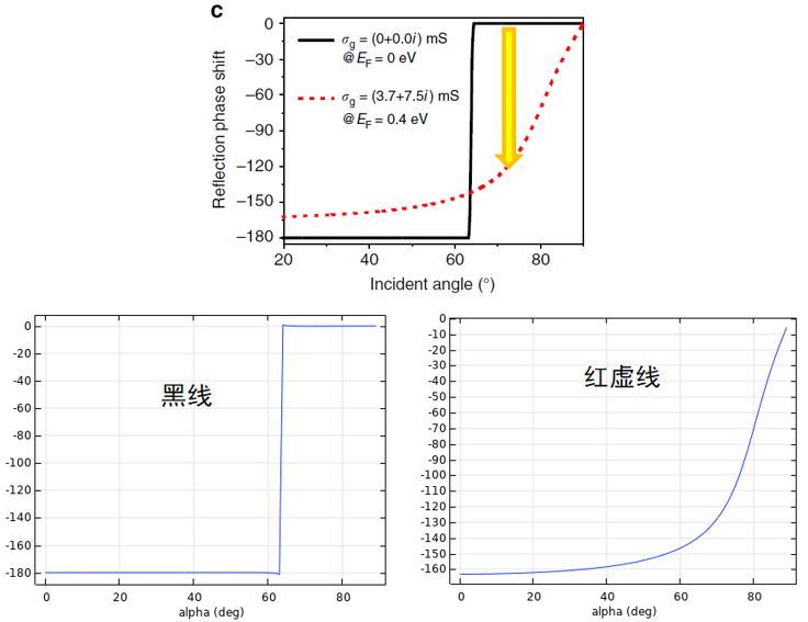 图片[6]-053 – COMSOL案例：石墨烯调控光的折射（带讲解视频）-光学仿真资料小站