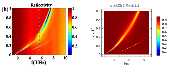 图片[7]-054 – COMSOL案例：石墨烯可重构超反射镜（带讲解视频）-光学仿真资料小站