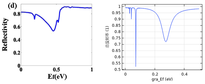 图片[9]-054 – COMSOL案例：石墨烯可重构超反射镜（带讲解视频）-光学仿真资料小站