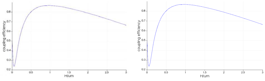 图片[3]-056 – FDTD案例：两根纳米线之间的耦合（只有模型文件）-光学仿真资料小站