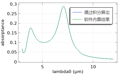 图片[12]-064 – COMSOL超材料专题教程④圆二色性（带讲解视频）-光学仿真资料小站