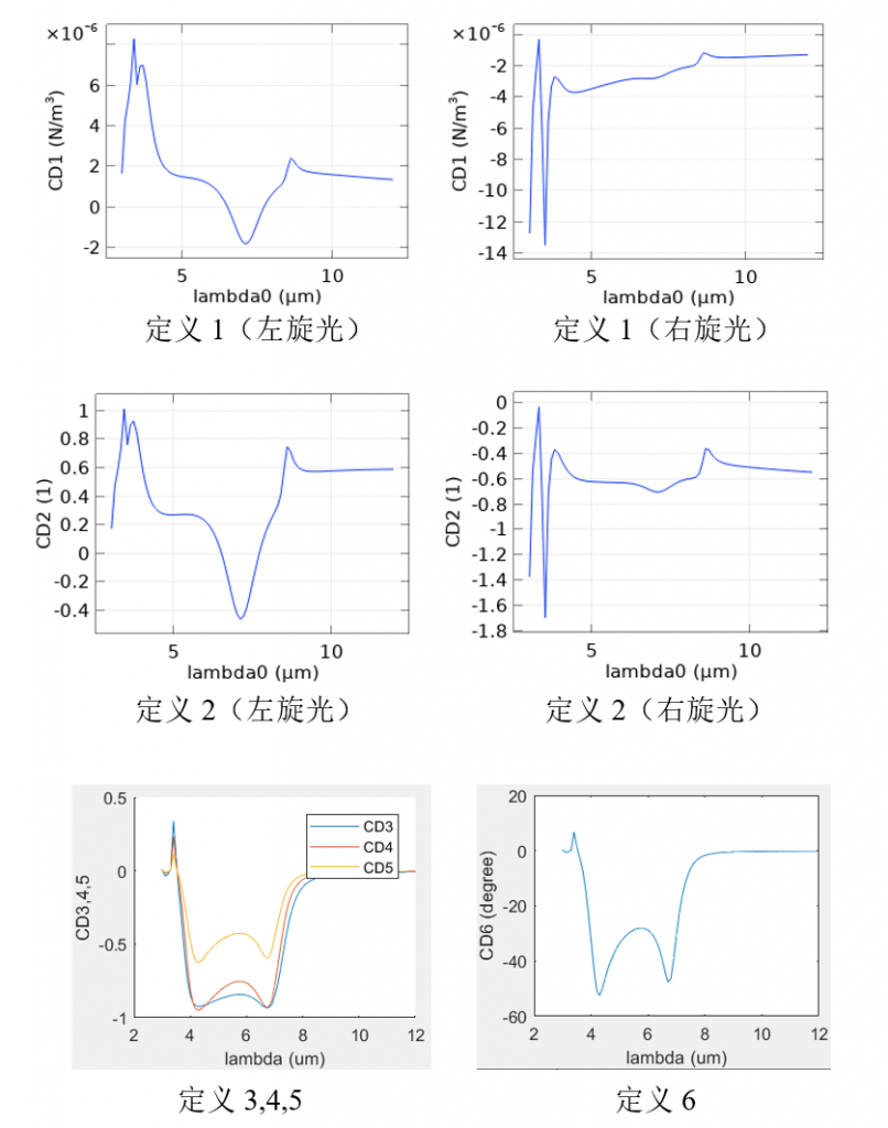 图片[13]-064 – COMSOL超材料专题教程④圆二色性（带讲解视频）-光学仿真资料小站