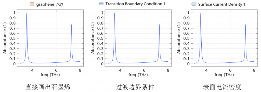 图片[7]-066 – COMSOL超材料专题教程⑥石墨烯完美吸收器（带讲解视频）-光学仿真资料小站