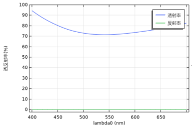图片[4]-023 – COMSOL案例：薄膜的透反射率（零基础教学型案例，带演示视频）-光学仿真资料小站