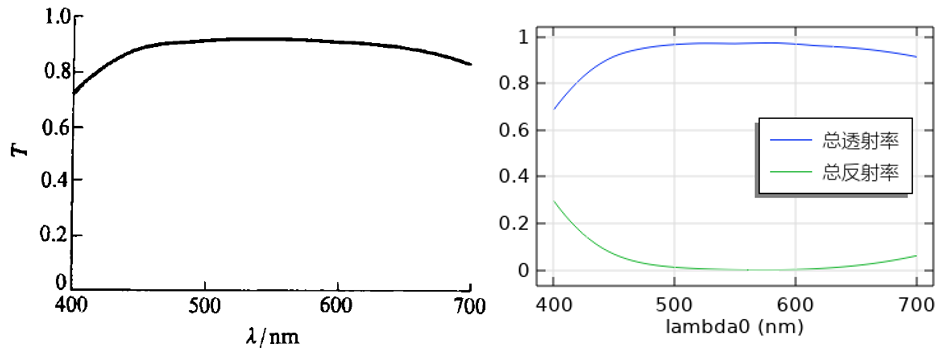 图片[3]-073 – COMSOL案例：可见光高透、红外高反的滤光镜（带演示视频）