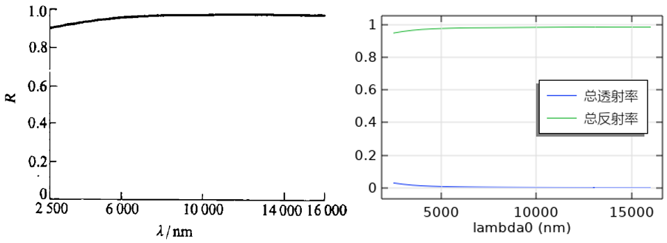 图片[4]-073 – COMSOL案例：可见光高透、红外高反的滤光镜（带演示视频）