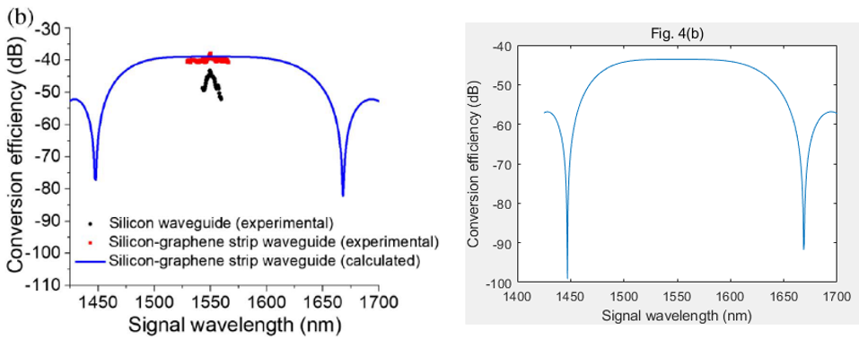 图片[8]-COMSOL案例：硅+石墨烯波导的四波混频